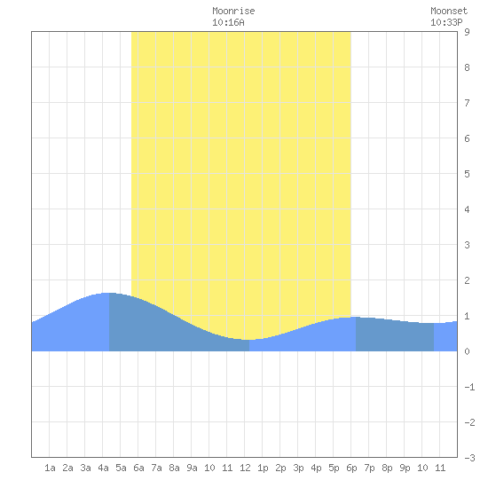 Tide Chart for 2023/07/24