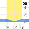 Tide chart for Satawan Anchorage, Nomoi Islands, Pacific Islands on 2023/07/26