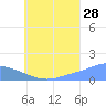 Tide chart for Satawan Anchorage, Nomoi Islands, Pacific Islands on 2023/07/28