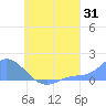 Tide chart for Satawan Anchorage, Nomoi Islands, Pacific Islands on 2023/07/31