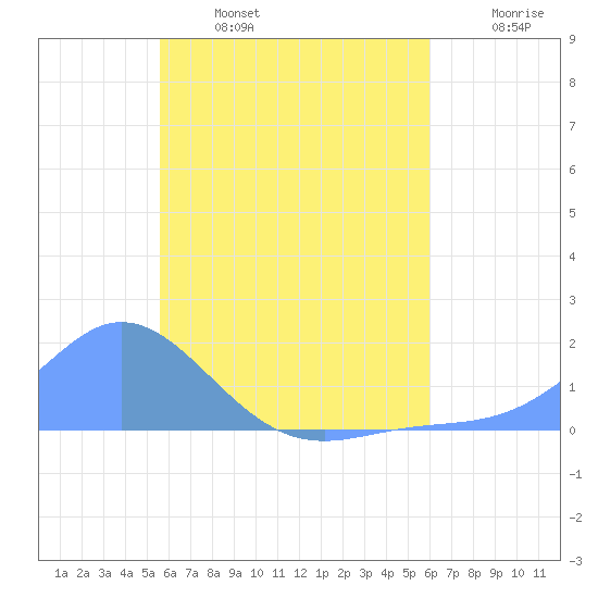 Tide Chart for 2023/07/6