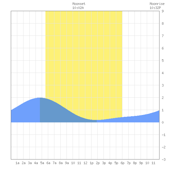 Tide Chart for 2023/07/8