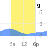 Tide chart for Satawan Anchorage, Nomoi Islands, Pacific Islands on 2023/07/9