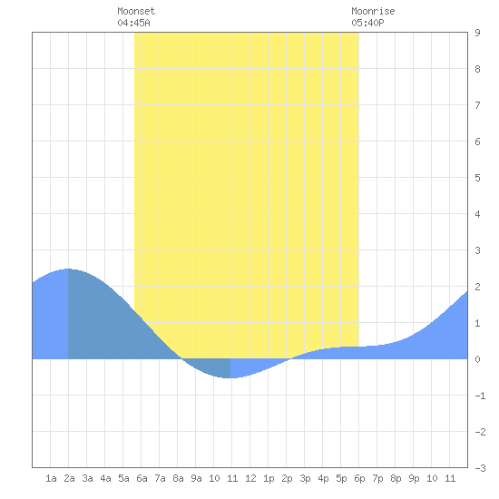 Tide Chart for 2023/08/1