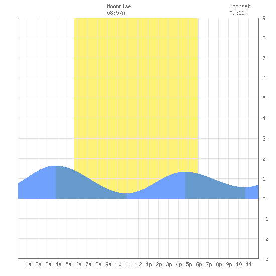 Tide Chart for 2023/08/21