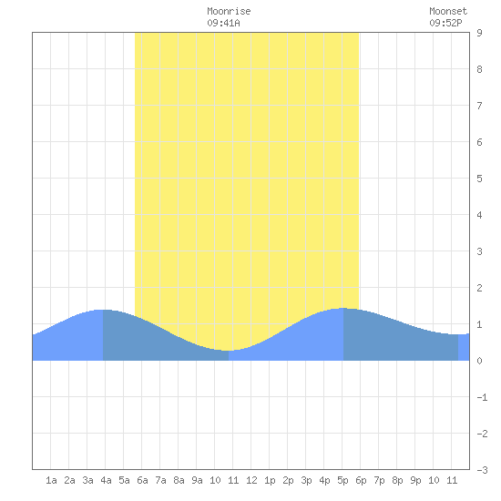 Tide Chart for 2023/08/22