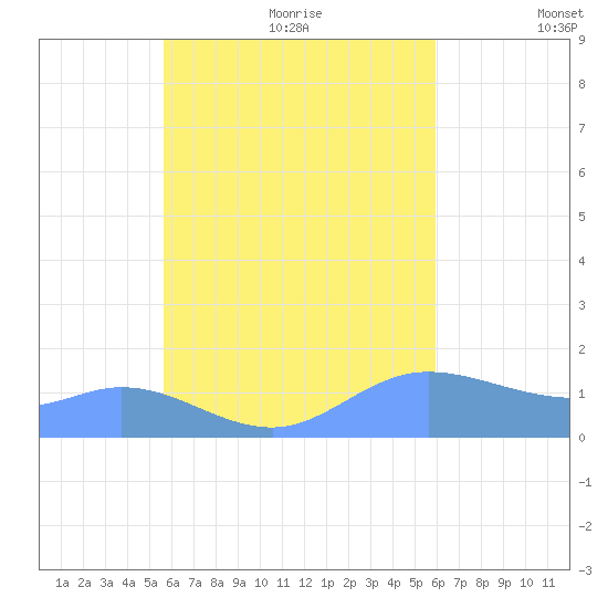 Tide Chart for 2023/08/23