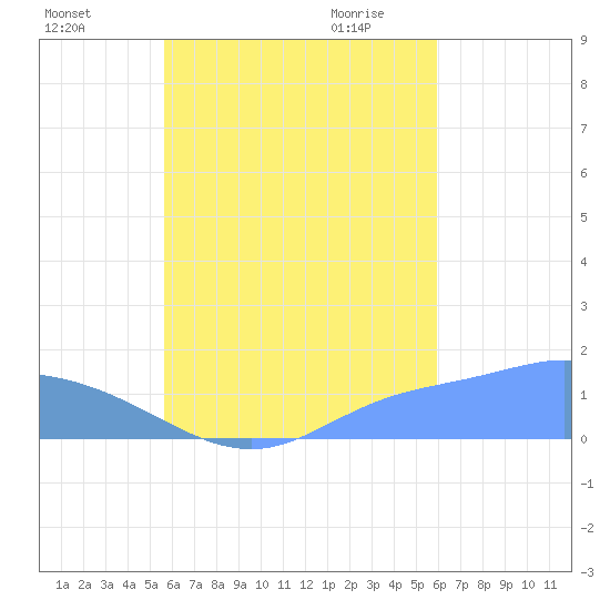 Tide Chart for 2023/08/26