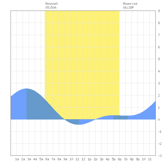 Tide Chart for 2023/08/2