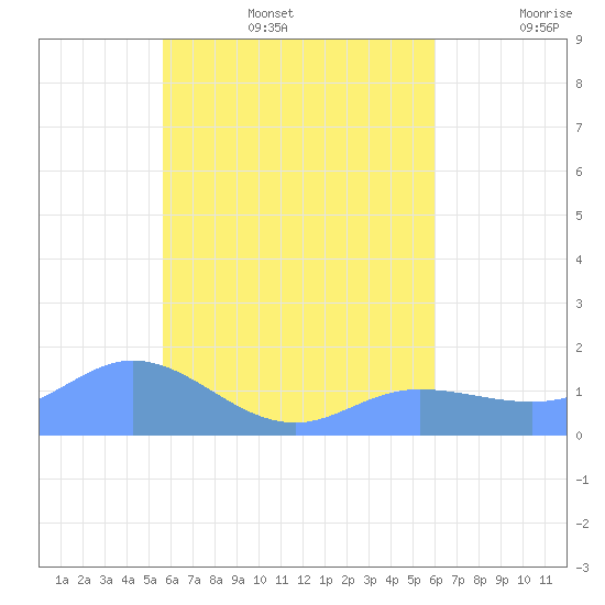 Tide Chart for 2023/08/6