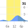 Tide chart for Satawan Anchorage, Nomoi Islands, Pacific Islands on 2023/10/31