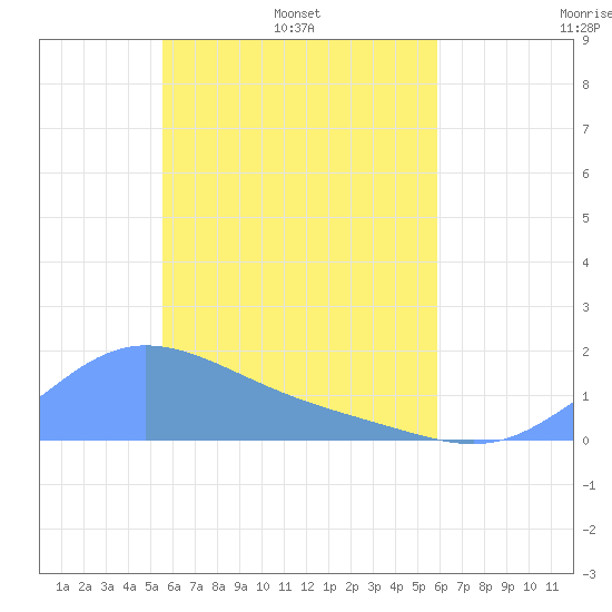 Tide Chart for 2024/04/30