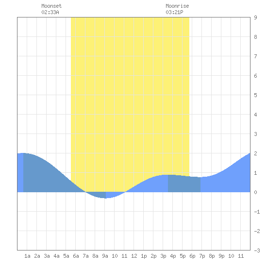 Tide chart for Satawan Anchorage on 2024/09/15