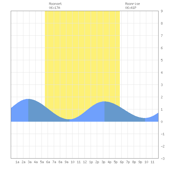 Tide chart for Satawan Anchorage on 2024/09/19