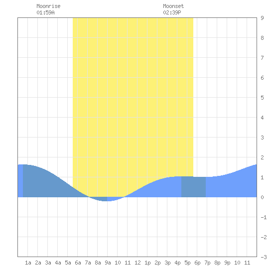 Tide chart for Satawan Anchorage on 2024/09/28