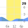 Tide chart for Satawan Anchorage, Pacific Islands on 2024/09/29