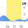Tide chart for Satawan Anchorage, Pacific Islands on 2025/08/10