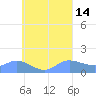Tide chart for Satawan Anchorage, Pacific Islands on 2025/08/14
