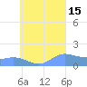 Tide chart for Satawan Anchorage, Pacific Islands on 2025/08/15