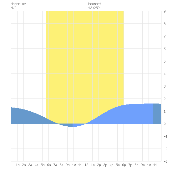 Tide chart for Satawan Anchorage on 2025/08/17