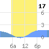 Tide chart for Satawan Anchorage, Pacific Islands on 2025/08/17