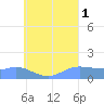 Tide chart for Satawan Anchorage, Pacific Islands on 2025/08/1