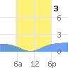 Tide chart for Satawan Anchorage, Pacific Islands on 2025/08/3
