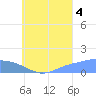 Tide chart for Satawan Anchorage, Pacific Islands on 2025/08/4