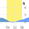 Tide chart for Satawan Anchorage, Pacific Islands on 2025/08/5