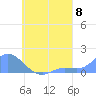 Tide chart for Satawan Anchorage, Pacific Islands on 2025/08/8