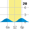 Tide chart for Rappahannock River, Saunders Wharf, Virginia on 2022/01/20