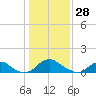 Tide chart for Rappahannock River, Saunders Wharf, Virginia on 2022/01/28