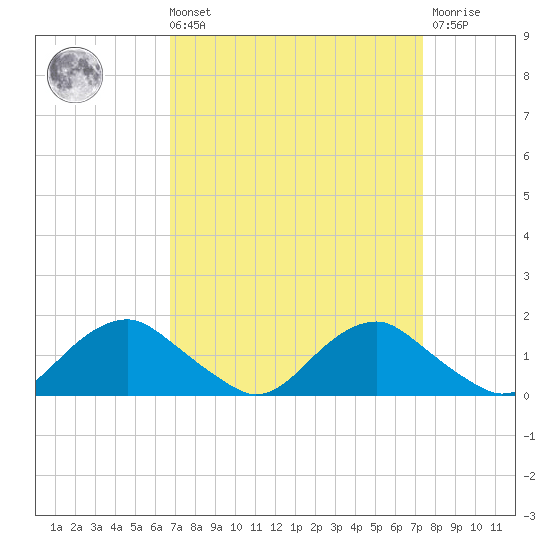 Tide chart for Saunders Wharf on 2022/09/10