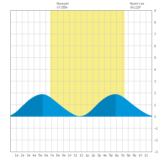 Tide chart for Saunders Wharf on 2022/09/11