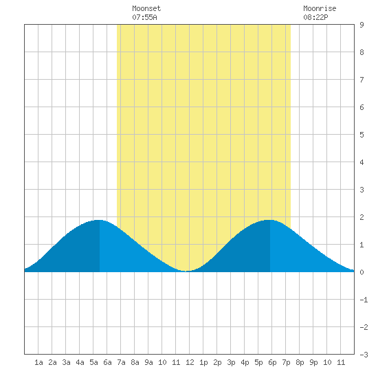 Tide Chart for 2022/09/11