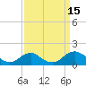 Tide chart for Rappahannock River, Saunders Wharf, Virginia on 2022/09/15
