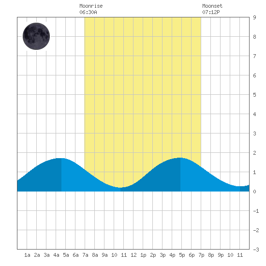 Tide chart for Saunders Wharf on 2022/09/25