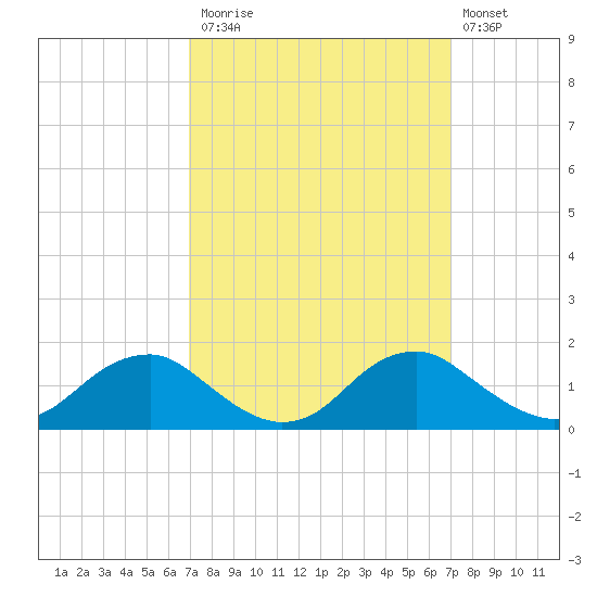 Tide chart for Saunders Wharf on 2022/09/26