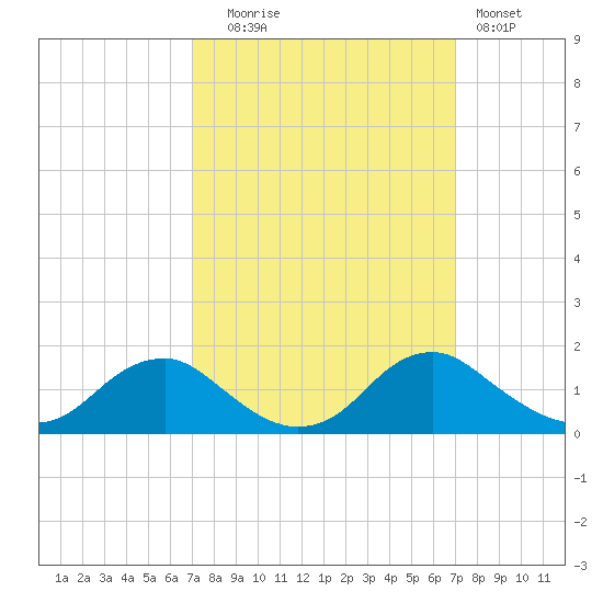 Tide chart for Saunders Wharf on 2022/09/27