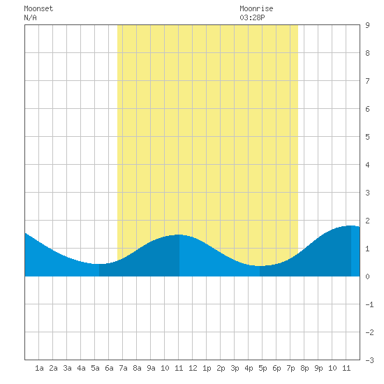 Tide chart for Saunders Wharf on 2022/09/04