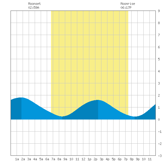 Tide chart for Saunders Wharf on 2022/09/07
