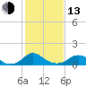 Tide chart for Rappahannock River, Saunders Wharf, Virginia on 2023/02/13