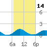 Tide chart for Rappahannock River, Saunders Wharf, Virginia on 2023/02/14