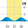 Tide chart for Rappahannock River, Saunders Wharf, Virginia on 2023/03/10