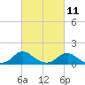 Tide chart for Rappahannock River, Saunders Wharf, Virginia on 2023/03/11