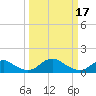 Tide chart for Rappahannock River, Saunders Wharf, Virginia on 2023/03/17