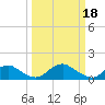 Tide chart for Rappahannock River, Saunders Wharf, Virginia on 2023/03/18