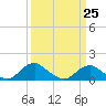 Tide chart for Rappahannock River, Saunders Wharf, Virginia on 2023/03/25