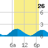 Tide chart for Rappahannock River, Saunders Wharf, Virginia on 2023/03/26