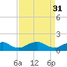 Tide chart for Rappahannock River, Saunders Wharf, Virginia on 2023/03/31